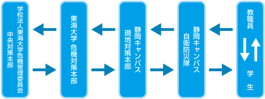 地震防災管理体制-横