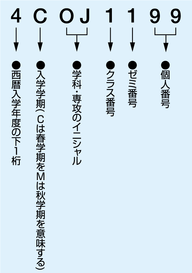 学生証番号の意味